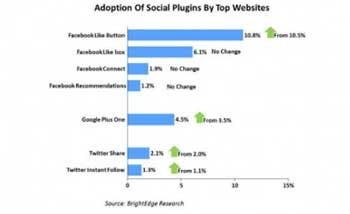 صراع أزرار المشاركة : فيس بوك على القمة وجوجل تتجاوز تويتر