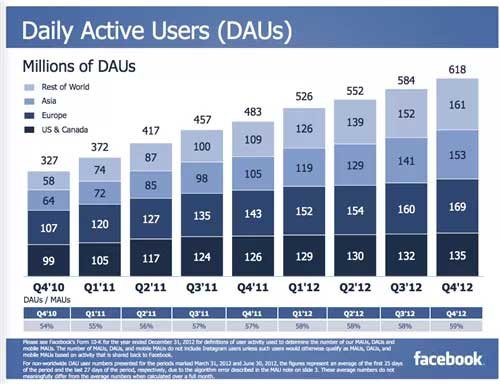 Facebook-2012-Q4_500×384
